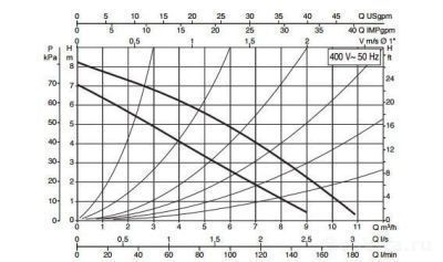 DAB B 80/250.40 T - 400 v