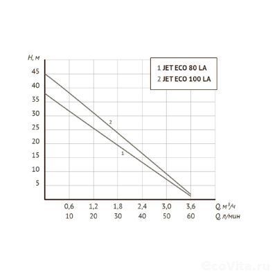 UNIPUMP АКВАРОБОТ ECO JET 80 LA  (24 л)