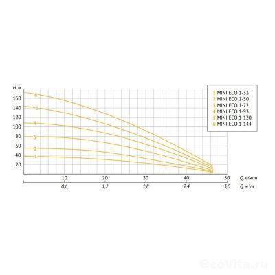 UNIPUMP MINI ECO 1-144 (40м)