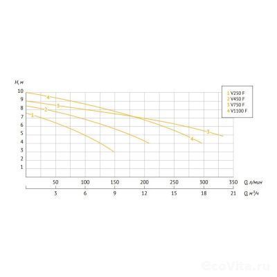 UNIPUMP FEKAPUMP V 250F