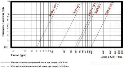 График падения давления в зависимости от расхода Aquamatic
