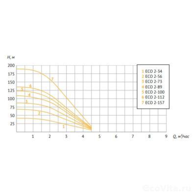 UNIPUMP 4" ECO 2-157