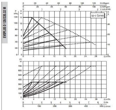 DAB EVOPLUS D 120/220.32 M