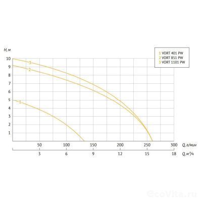 UNIPUMP VORT 1101 PW