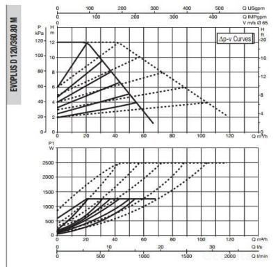 DAB EVOPLUS D 120/360.80 M