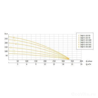 UNIPUMP ЭЦВ 5-10-50