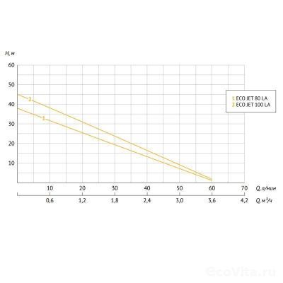 UNIPUMP АКВАРОБОТ ECO JET 100 LA (2 л)